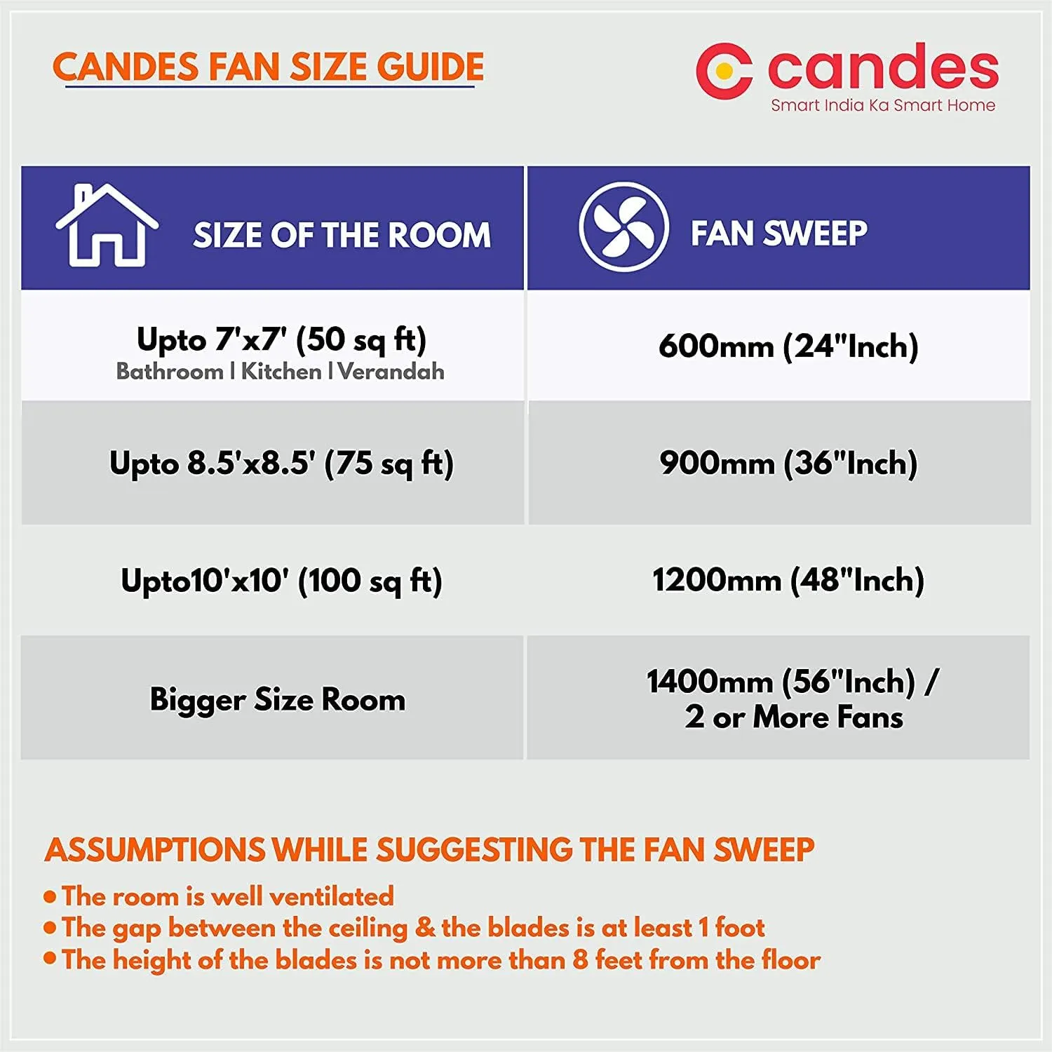 Candes Breeza Ceiling Fans for Home 1200mm / 48 inch | BEE 3 Star Rated, High Air Delivery, Noiseless & Energy Efficient | 1 1 Years Warranty | White